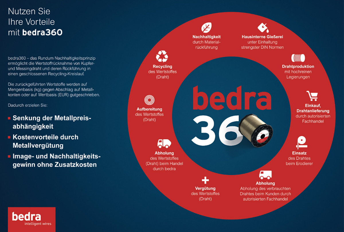 bedra360 - Draht-Recycling