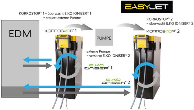 KORROSTOP 4.0 - easymetal - externe Pumpe